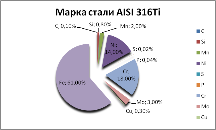   AISI 316Ti   ehngels.orgmetall.ru